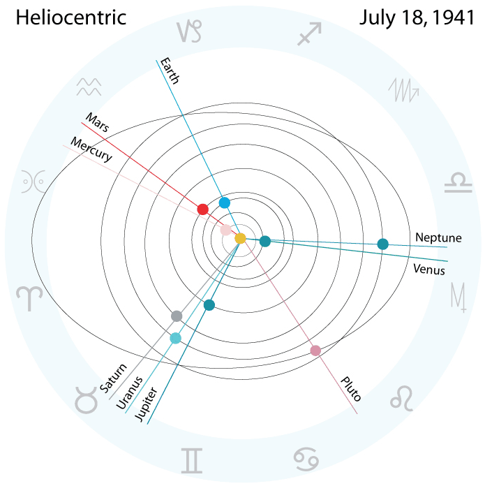 The Traditional Astrology Char